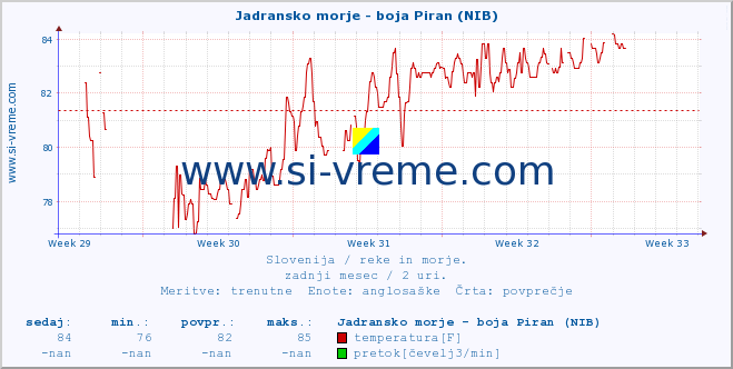 POVPREČJE :: Jadransko morje - boja Piran (NIB) :: temperatura | pretok | višina :: zadnji mesec / 2 uri.