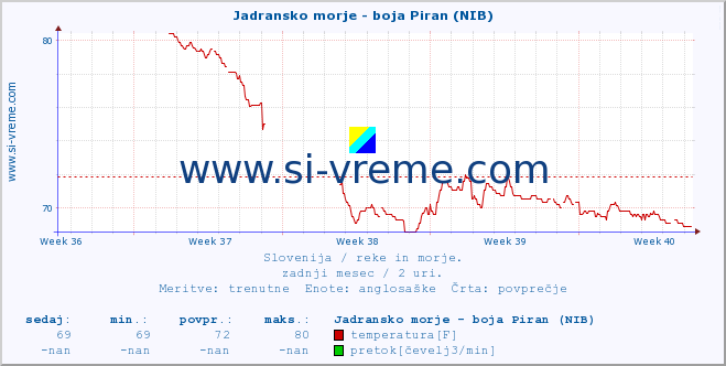 POVPREČJE :: Jadransko morje - boja Piran (NIB) :: temperatura | pretok | višina :: zadnji mesec / 2 uri.