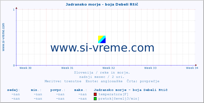 POVPREČJE :: Jadransko morje - boja Debeli Rtič :: temperatura | pretok | višina :: zadnji mesec / 2 uri.