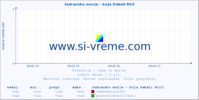 POVPREČJE :: Jadransko morje - boja Debeli Rtič :: temperatura | pretok | višina :: zadnji mesec / 2 uri.