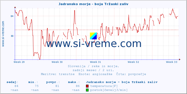 POVPREČJE :: Jadransko morje - boja Tržaski zaliv :: temperatura | pretok | višina :: zadnji mesec / 2 uri.