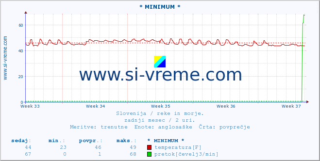 POVPREČJE :: * MINIMUM * :: temperatura | pretok | višina :: zadnji mesec / 2 uri.