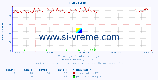 POVPREČJE :: * MINIMUM * :: temperatura | pretok | višina :: zadnji mesec / 2 uri.