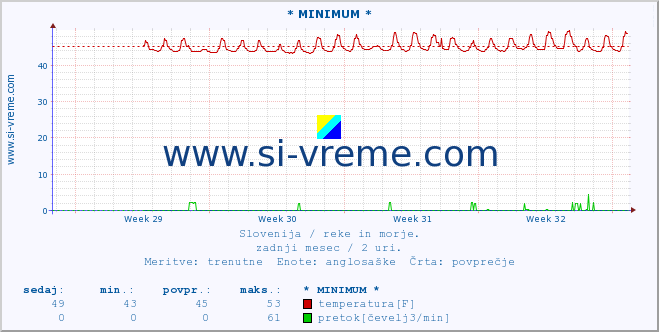 POVPREČJE :: * MINIMUM * :: temperatura | pretok | višina :: zadnji mesec / 2 uri.