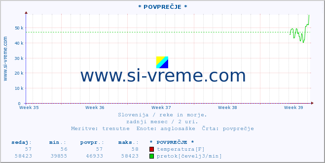 POVPREČJE :: * POVPREČJE * :: temperatura | pretok | višina :: zadnji mesec / 2 uri.