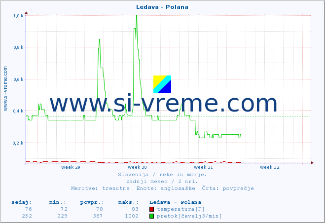 POVPREČJE :: Ledava - Polana :: temperatura | pretok | višina :: zadnji mesec / 2 uri.