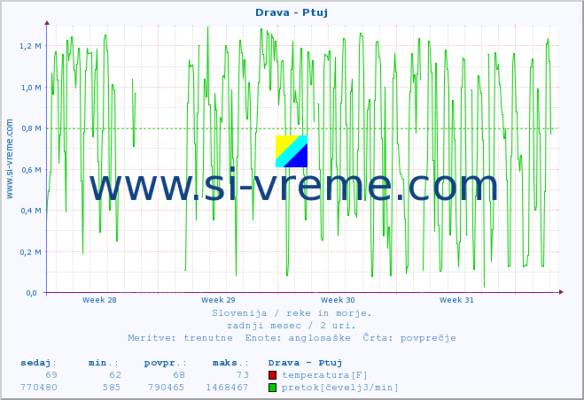 POVPREČJE :: Drava - Ptuj :: temperatura | pretok | višina :: zadnji mesec / 2 uri.