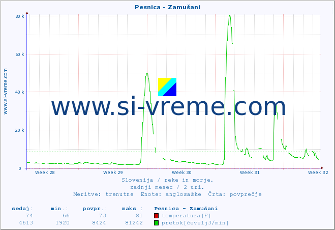 POVPREČJE :: Pesnica - Zamušani :: temperatura | pretok | višina :: zadnji mesec / 2 uri.
