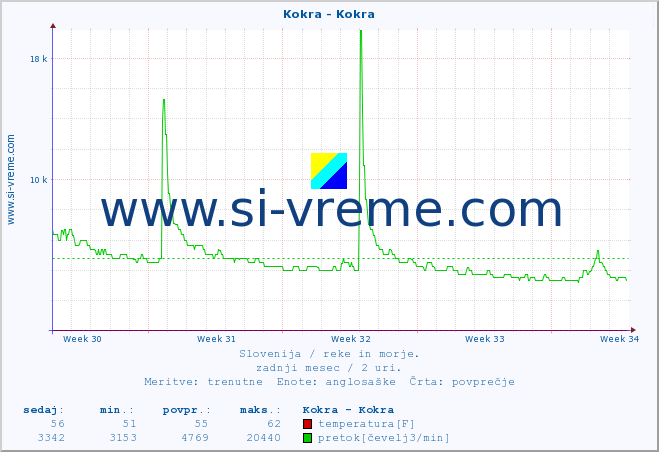 POVPREČJE :: Kokra - Kokra :: temperatura | pretok | višina :: zadnji mesec / 2 uri.