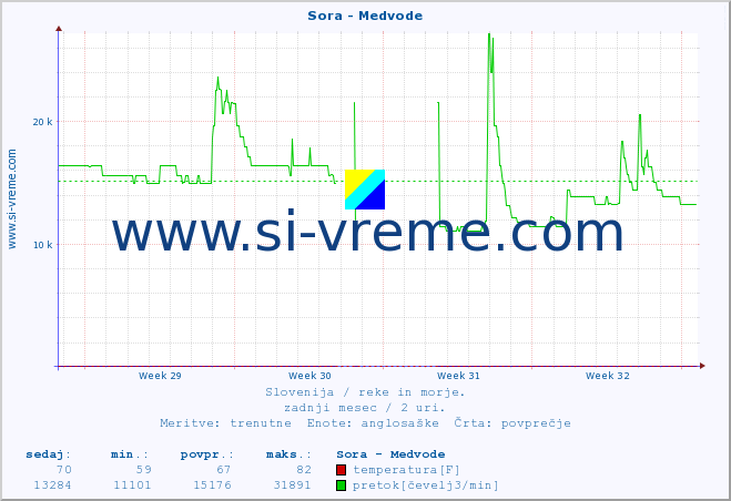 POVPREČJE :: Sora - Medvode :: temperatura | pretok | višina :: zadnji mesec / 2 uri.