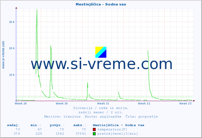 POVPREČJE :: Mestinjščica - Sodna vas :: temperatura | pretok | višina :: zadnji mesec / 2 uri.