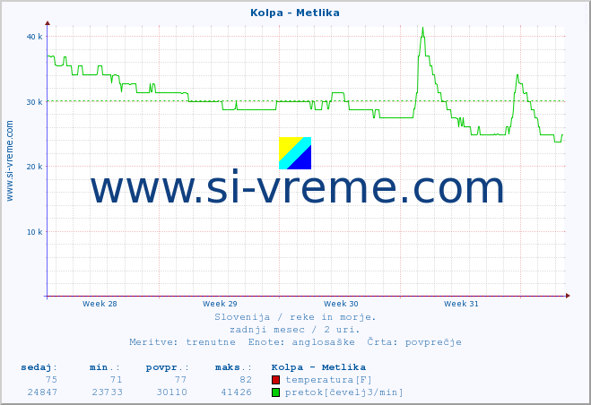 POVPREČJE :: Kolpa - Metlika :: temperatura | pretok | višina :: zadnji mesec / 2 uri.