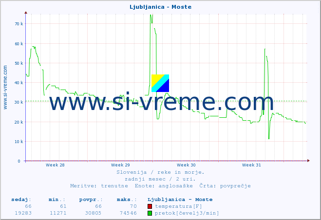 POVPREČJE :: Ljubljanica - Moste :: temperatura | pretok | višina :: zadnji mesec / 2 uri.