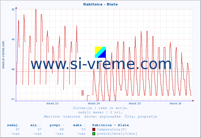 POVPREČJE :: Rakitnica - Blate :: temperatura | pretok | višina :: zadnji mesec / 2 uri.