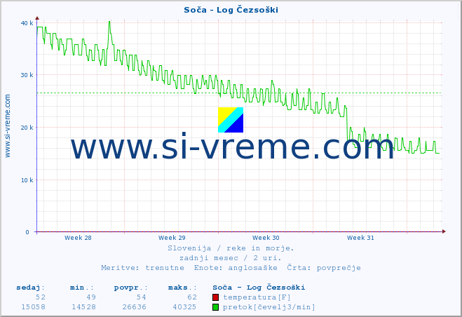 POVPREČJE :: Soča - Log Čezsoški :: temperatura | pretok | višina :: zadnji mesec / 2 uri.