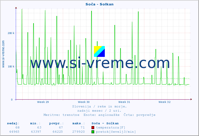 POVPREČJE :: Soča - Solkan :: temperatura | pretok | višina :: zadnji mesec / 2 uri.