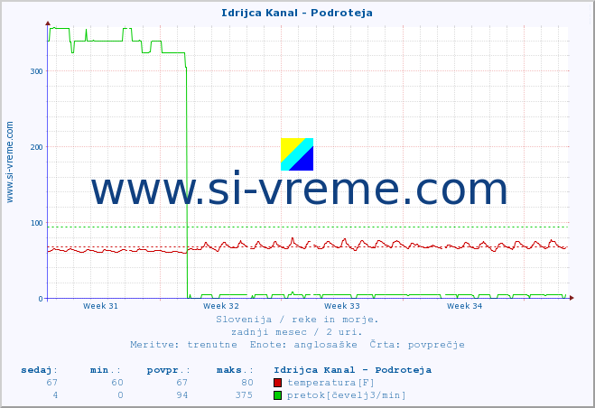 POVPREČJE :: Idrijca Kanal - Podroteja :: temperatura | pretok | višina :: zadnji mesec / 2 uri.