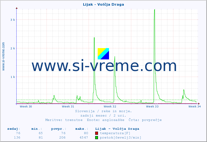 POVPREČJE :: Lijak - Volčja Draga :: temperatura | pretok | višina :: zadnji mesec / 2 uri.