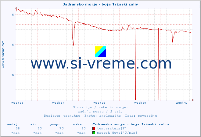 POVPREČJE :: Jadransko morje - boja Tržaski zaliv :: temperatura | pretok | višina :: zadnji mesec / 2 uri.