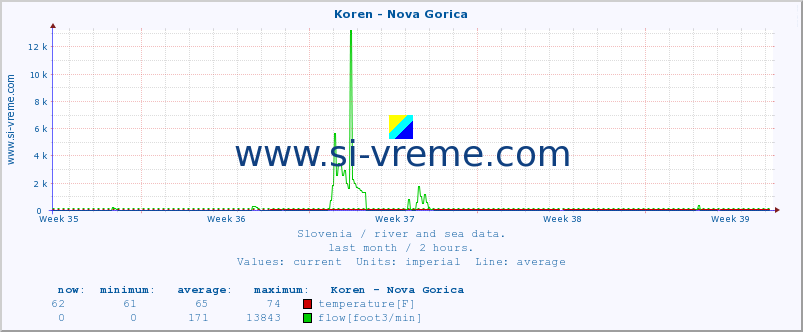  :: Koren - Nova Gorica :: temperature | flow | height :: last month / 2 hours.