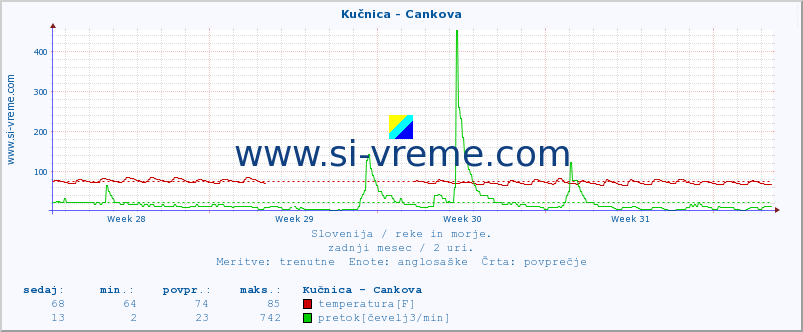 POVPREČJE :: Kučnica - Cankova :: temperatura | pretok | višina :: zadnji mesec / 2 uri.