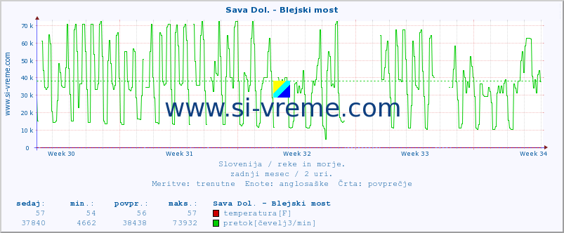 POVPREČJE :: Sava Dol. - Blejski most :: temperatura | pretok | višina :: zadnji mesec / 2 uri.