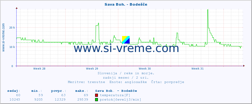 POVPREČJE :: Sava Boh. - Bodešče :: temperatura | pretok | višina :: zadnji mesec / 2 uri.