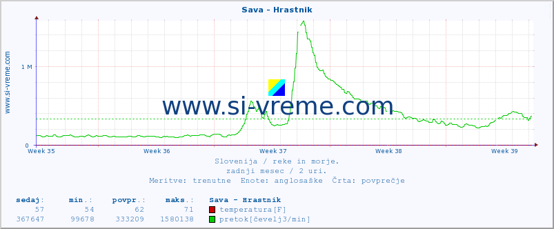 POVPREČJE :: Sava - Hrastnik :: temperatura | pretok | višina :: zadnji mesec / 2 uri.