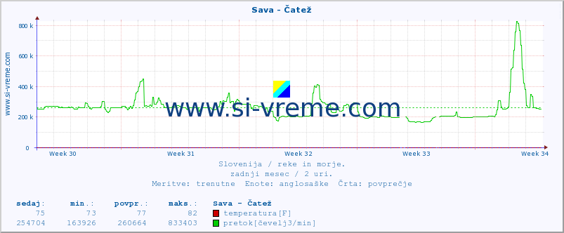 POVPREČJE :: Sava - Čatež :: temperatura | pretok | višina :: zadnji mesec / 2 uri.