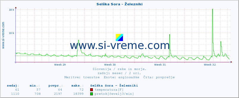 POVPREČJE :: Selška Sora - Železniki :: temperatura | pretok | višina :: zadnji mesec / 2 uri.