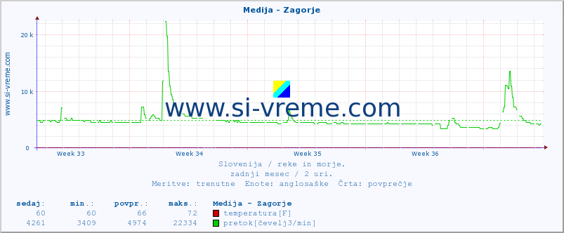 POVPREČJE :: Medija - Zagorje :: temperatura | pretok | višina :: zadnji mesec / 2 uri.