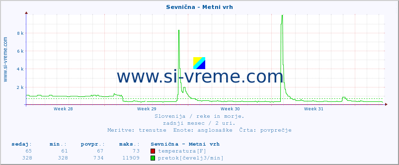 POVPREČJE :: Sevnična - Metni vrh :: temperatura | pretok | višina :: zadnji mesec / 2 uri.