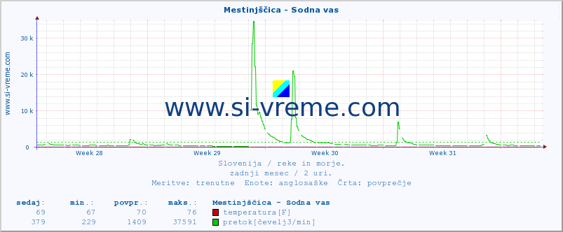 POVPREČJE :: Mestinjščica - Sodna vas :: temperatura | pretok | višina :: zadnji mesec / 2 uri.