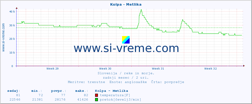 POVPREČJE :: Kolpa - Metlika :: temperatura | pretok | višina :: zadnji mesec / 2 uri.