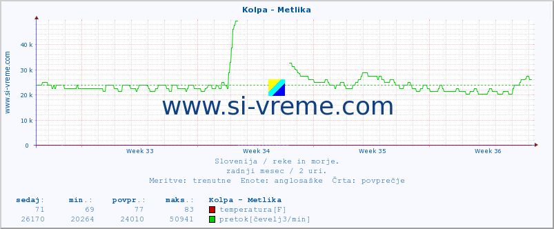 POVPREČJE :: Kolpa - Metlika :: temperatura | pretok | višina :: zadnji mesec / 2 uri.