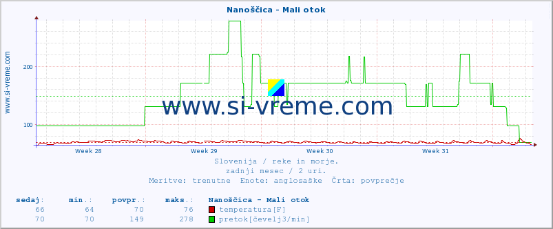 POVPREČJE :: Nanoščica - Mali otok :: temperatura | pretok | višina :: zadnji mesec / 2 uri.