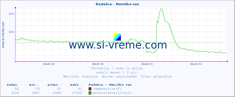 POVPREČJE :: Radešca - Meniška vas :: temperatura | pretok | višina :: zadnji mesec / 2 uri.