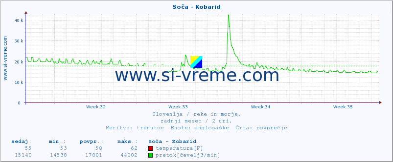 POVPREČJE :: Soča - Kobarid :: temperatura | pretok | višina :: zadnji mesec / 2 uri.