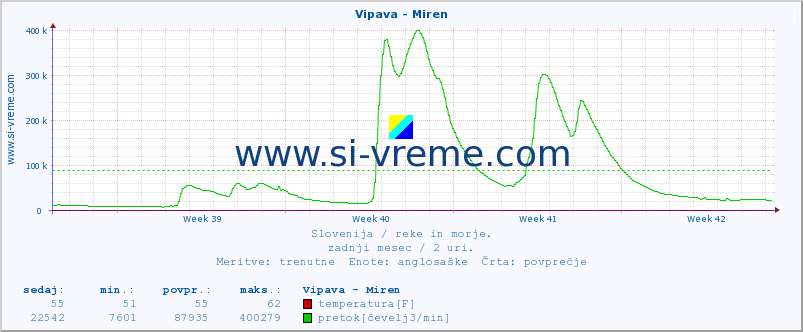 POVPREČJE :: Vipava - Miren :: temperatura | pretok | višina :: zadnji mesec / 2 uri.