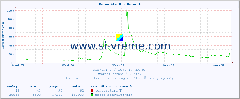 POVPREČJE :: Branica - Branik :: temperatura | pretok | višina :: zadnji mesec / 2 uri.