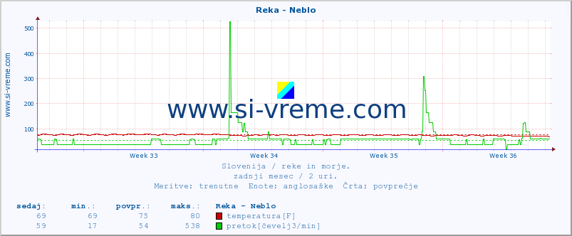 POVPREČJE :: Reka - Neblo :: temperatura | pretok | višina :: zadnji mesec / 2 uri.