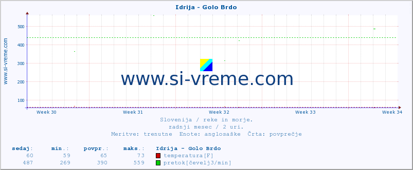 POVPREČJE :: Idrija - Golo Brdo :: temperatura | pretok | višina :: zadnji mesec / 2 uri.