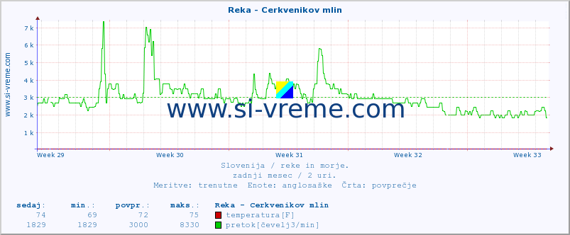 POVPREČJE :: Reka - Cerkvenikov mlin :: temperatura | pretok | višina :: zadnji mesec / 2 uri.