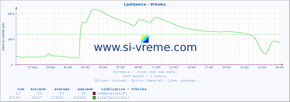  :: Ljubljanica - Vrhnika :: temperature | flow | height :: last month / 2 hours.