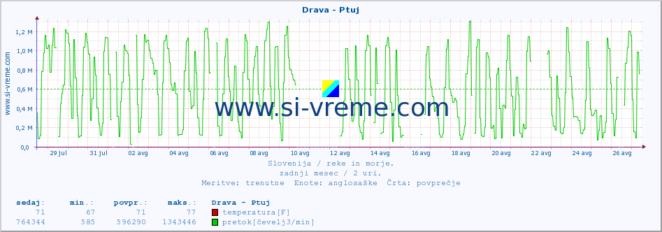 POVPREČJE :: Drava - Ptuj :: temperatura | pretok | višina :: zadnji mesec / 2 uri.