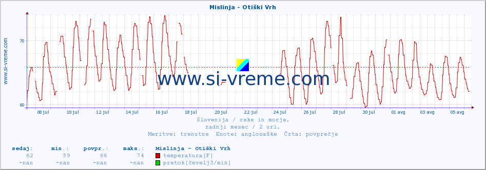 POVPREČJE :: Mislinja - Otiški Vrh :: temperatura | pretok | višina :: zadnji mesec / 2 uri.