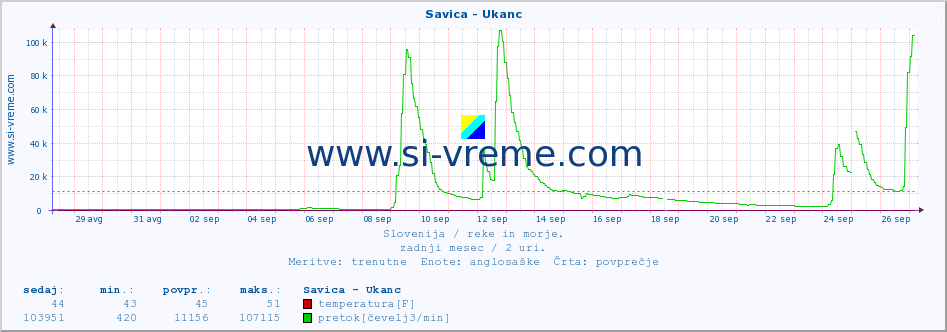 POVPREČJE :: Savica - Ukanc :: temperatura | pretok | višina :: zadnji mesec / 2 uri.