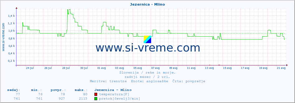 POVPREČJE :: Jezernica - Mlino :: temperatura | pretok | višina :: zadnji mesec / 2 uri.