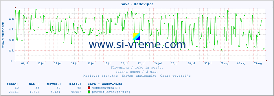 POVPREČJE :: Sava - Radovljica :: temperatura | pretok | višina :: zadnji mesec / 2 uri.