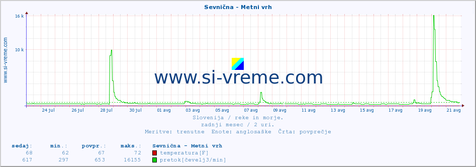 POVPREČJE :: Sevnična - Metni vrh :: temperatura | pretok | višina :: zadnji mesec / 2 uri.